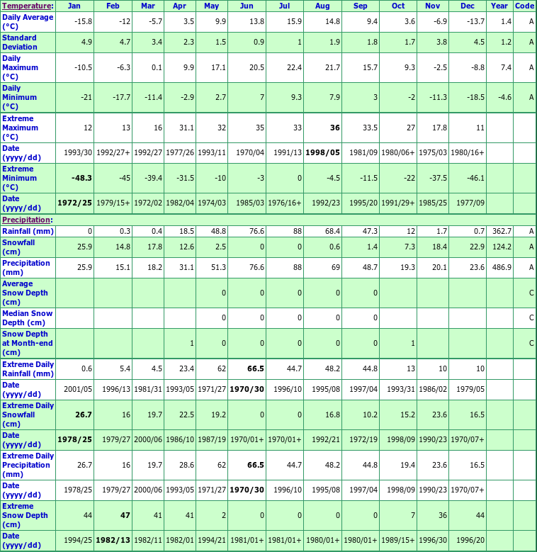 St Lina Climate Data Chart